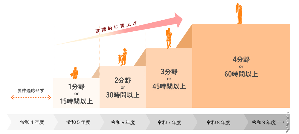 副主任保育士・中核リーダー等のキャリアアップについての図